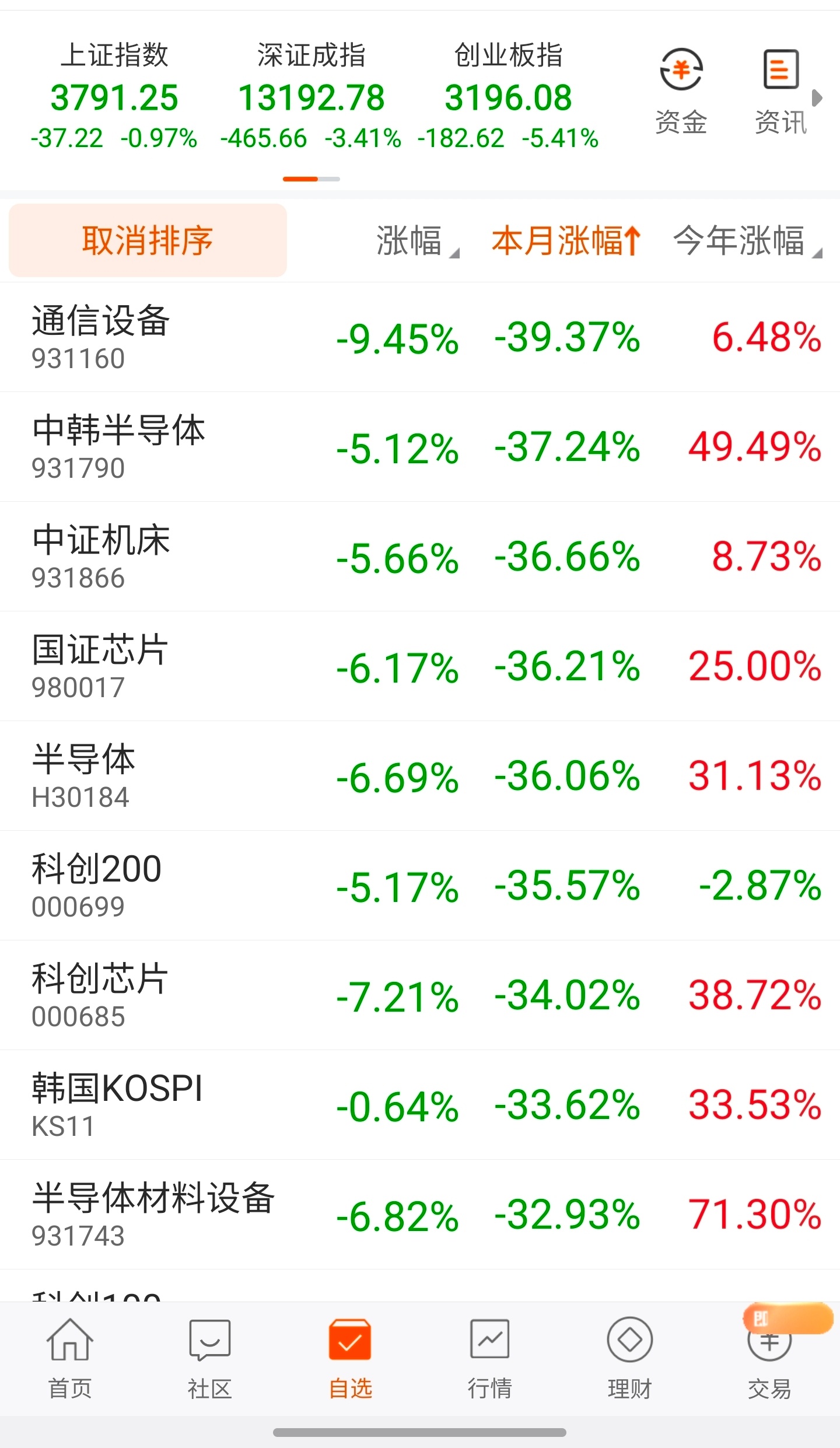 1、涨100%的利润，跌50%就会消失。跌50%的跌幅，需要涨100%才能收回。
