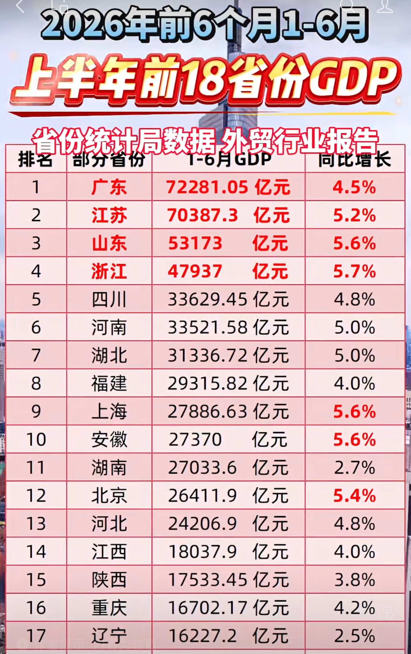 GDP十强省份变了网上查了一下：1.按最新完整一年（2025全年）：湖南仍在全国
