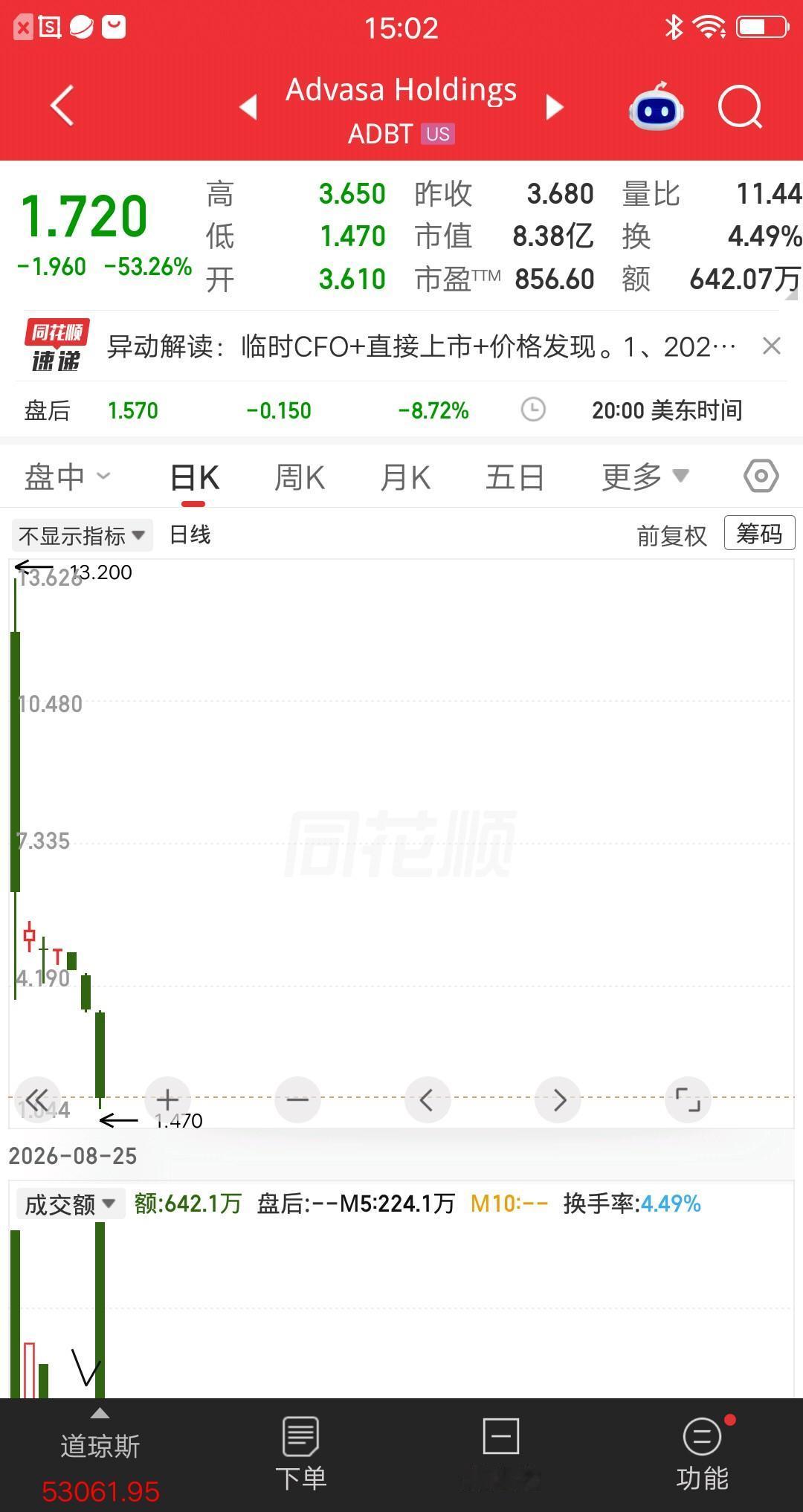 美股今天最惨的票诞生了，上市六个交易日，从13元跌到1.7元，整整跌没了87％呀