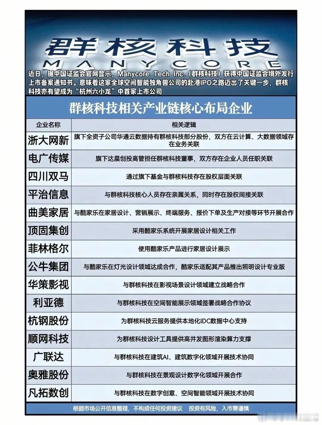 重磅利好，群核科技IPO再提速！证监会境外上市备案通知书到手，“杭州六小龙”首上