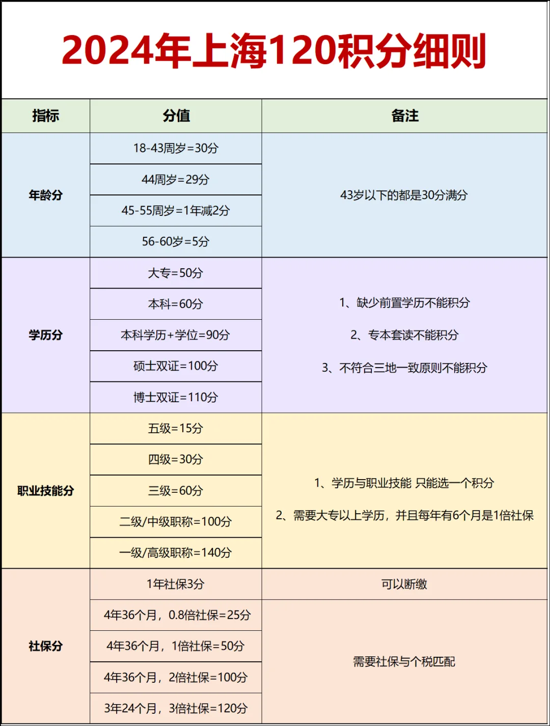 一分钟学会查询自己的上海居住证积分分数