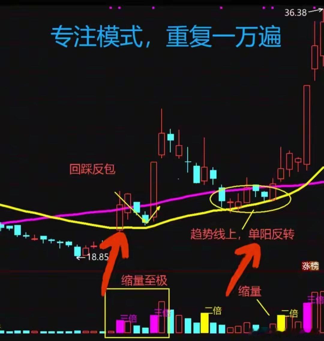 一套“趋势线战法”，在股市里吃定主升浪在A股市场里，很多人总在追涨杀跌中疲于奔命