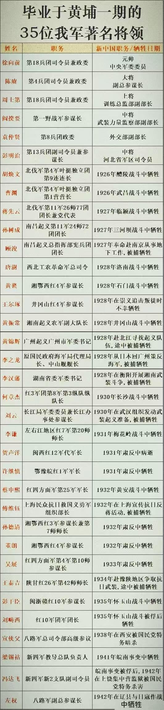 黄埔一期走出了我军哪些名将？北伐军有黄埔一期生，红一、二、四方面军、陕北红军等均
