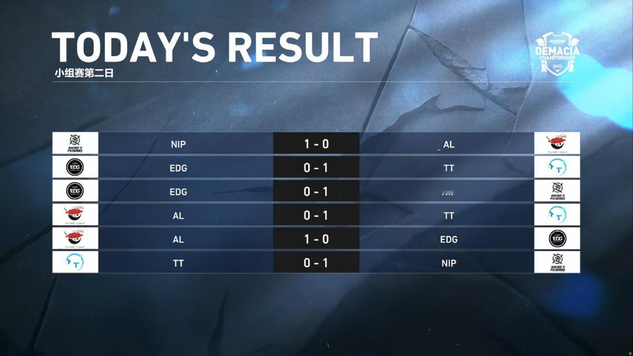 【2023LPL德玛西亚杯】德玛西亚杯第二日A组小组赛已结束，NIP 3-0成功