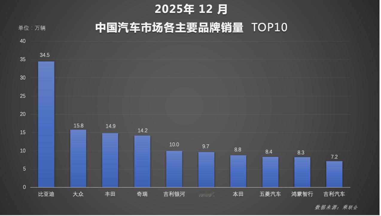 随着 2025 年圆满收官，中国汽车市场交出年度成绩单。行业数据显示，比亚迪在 