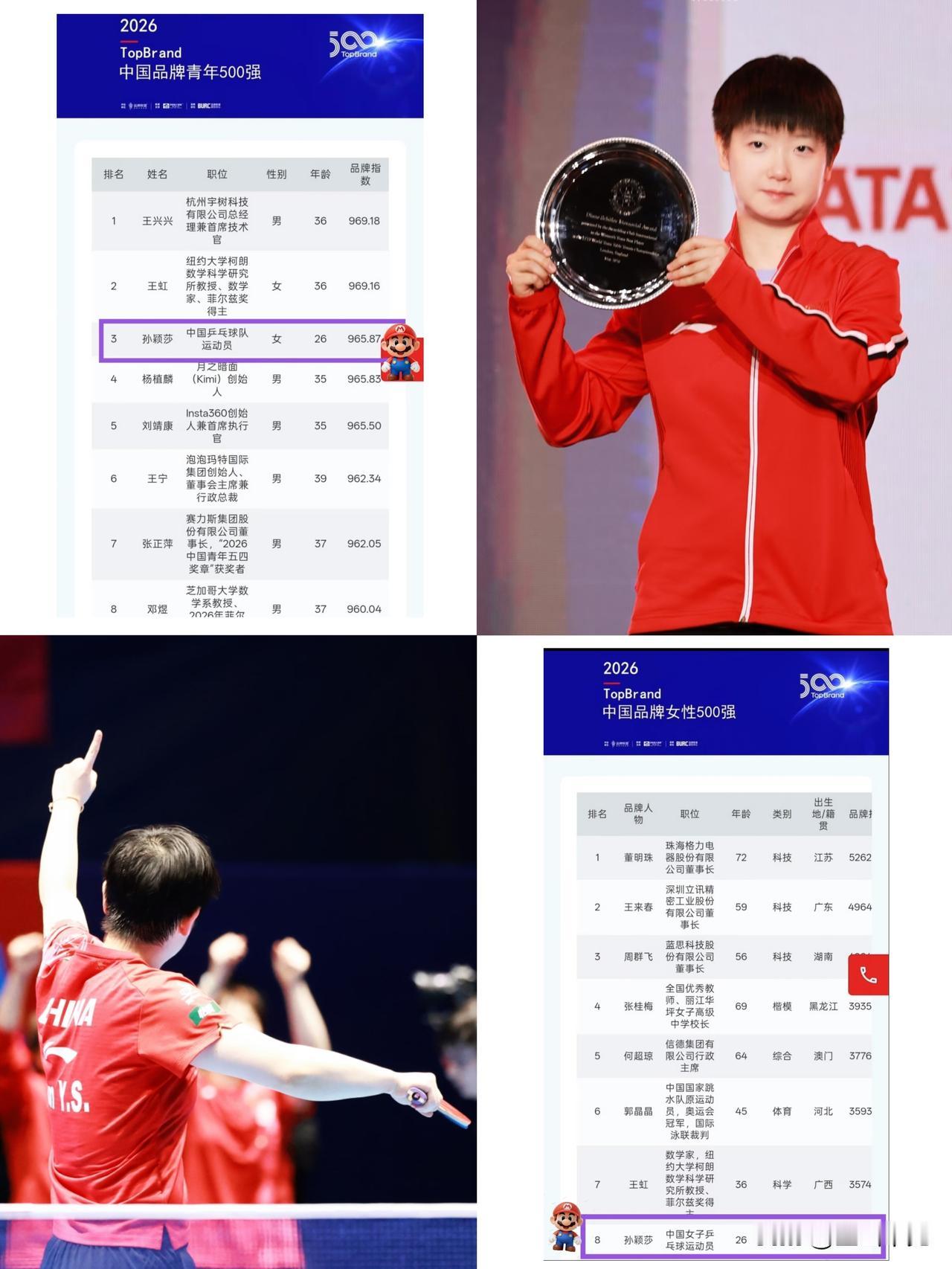 厉害了！我的莎
年少有为的孙颖莎上榜中国品牌青年500强。2024年是123名，