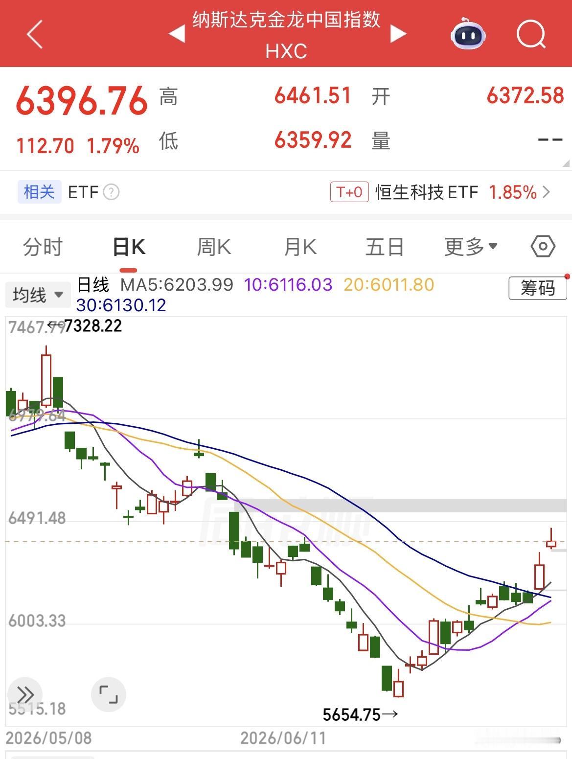 纳指金龙中国指数逆势大涨1.79%，在科技牛行情持续调整是当下，低位的中概股和恒