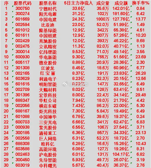 本周，整个市场“主力资金净流入”的名单一览!宁德时代 5日主力净流入33.6亿，