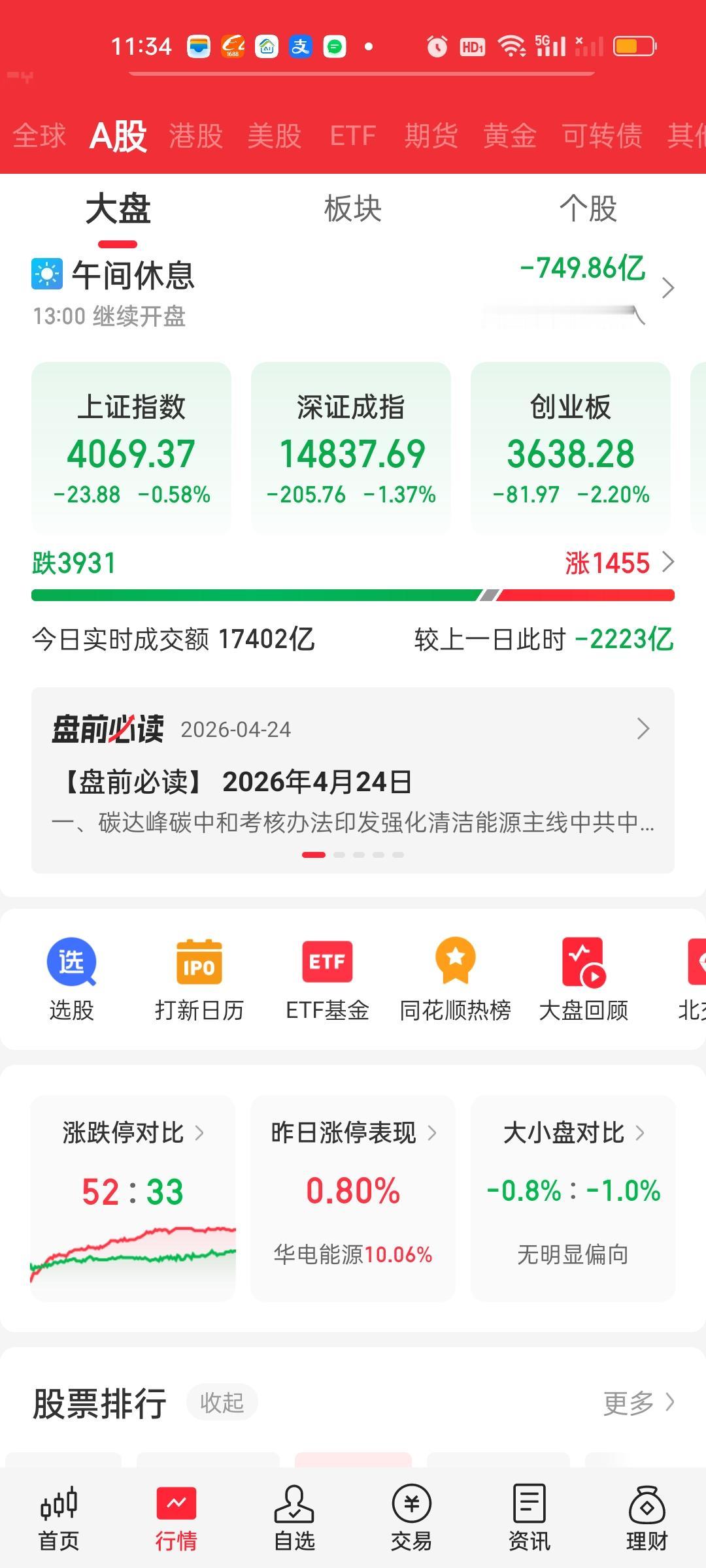中午收盘了，新易盛一个上午成交量354.80亿，创出历史记录。而且主力资金大幅净