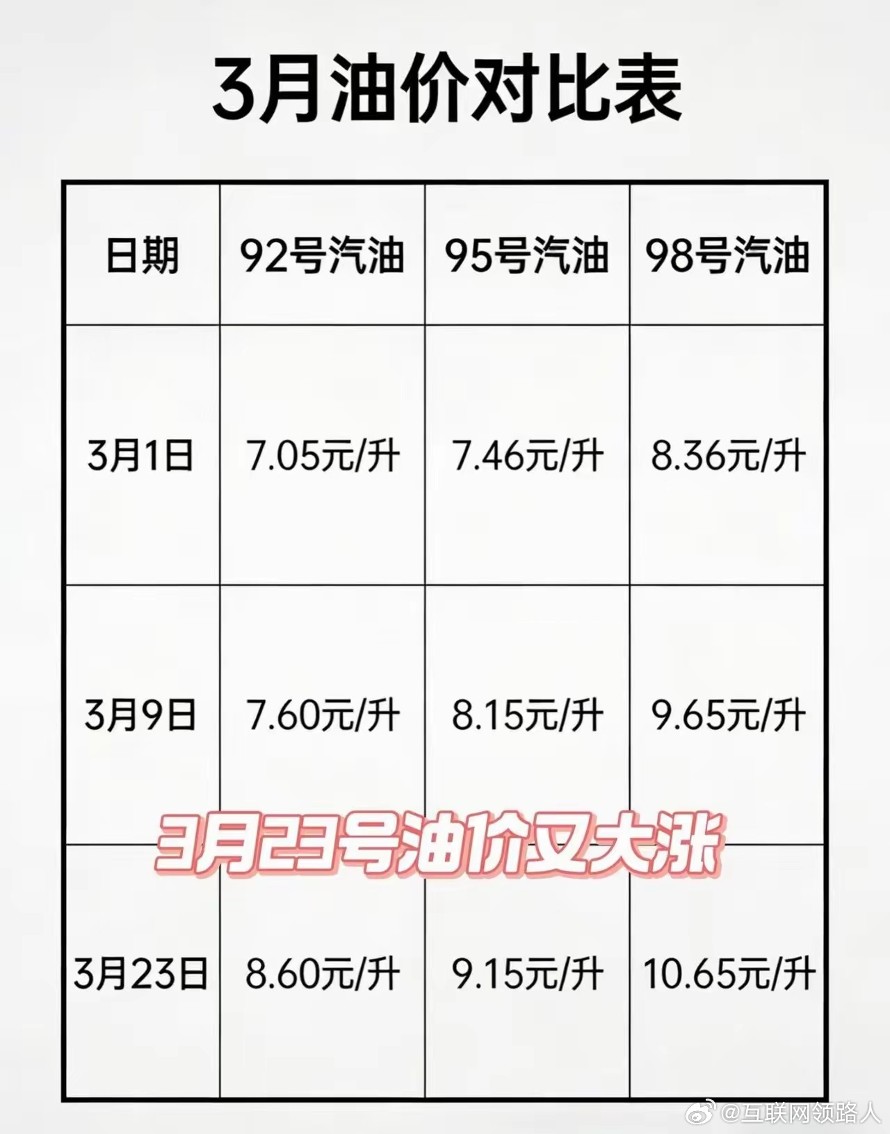 油价下周一就要涨了。去年磨磨蹭蹭降了7毛，今年波斯湾这边刚有动静，还不到一个月，