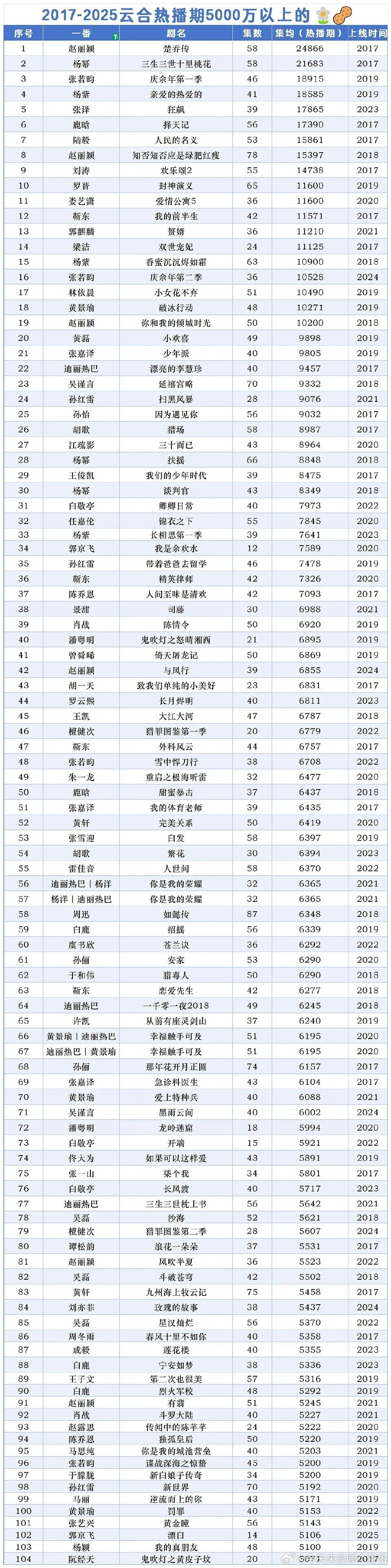 2017-2025一番云合热播期5000以上演员 