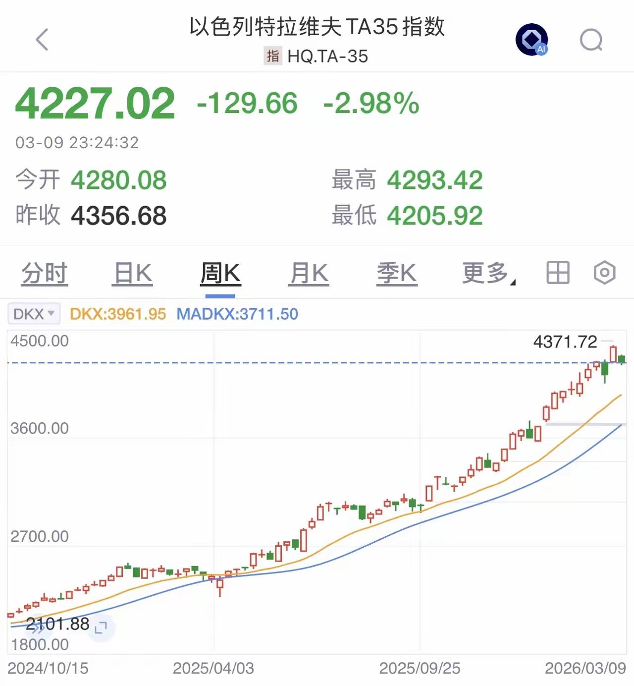 太离谱！以色列被炸得遍体鳞伤，股市却狂涨创历史新高!
 谁能想到，战火纷飞中的以