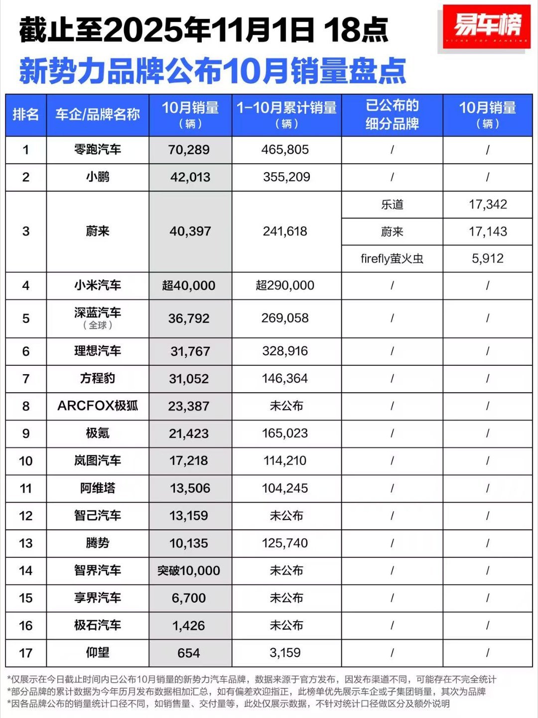 截止今天已公布的数据，格局越来越清晰～看似存在感不强的零跑凭借性价比直接霸榜，小