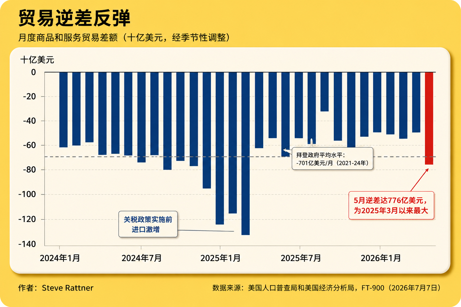 美国5月贸易逆差大幅反弹，显示特朗普关税政策对改变美国对外贸易失衡的作用有限。美