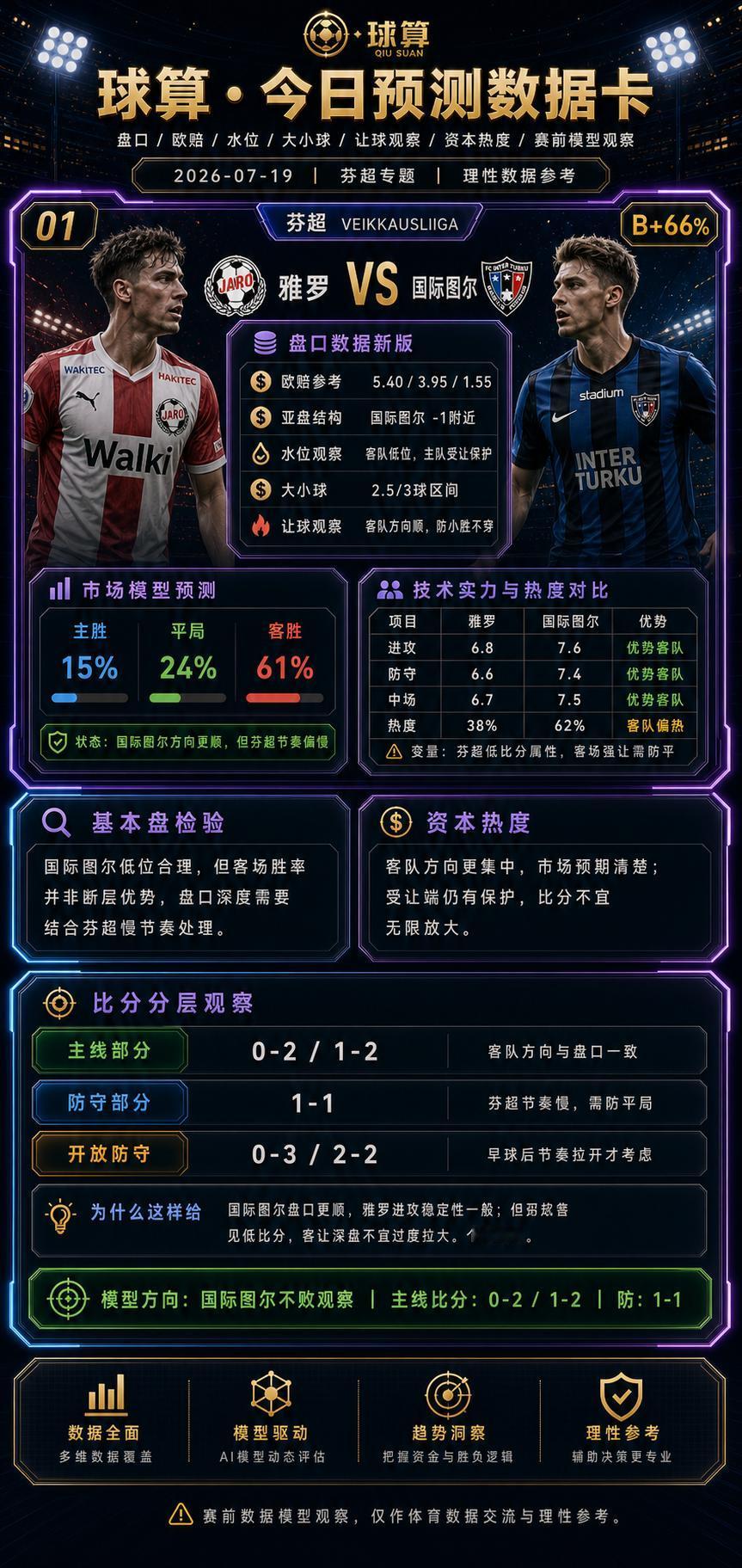 🔥🔥🔥雅罗这场，客队低位很明显，但芬超不能忽略慢节奏
雅罗 vs 国际图尔