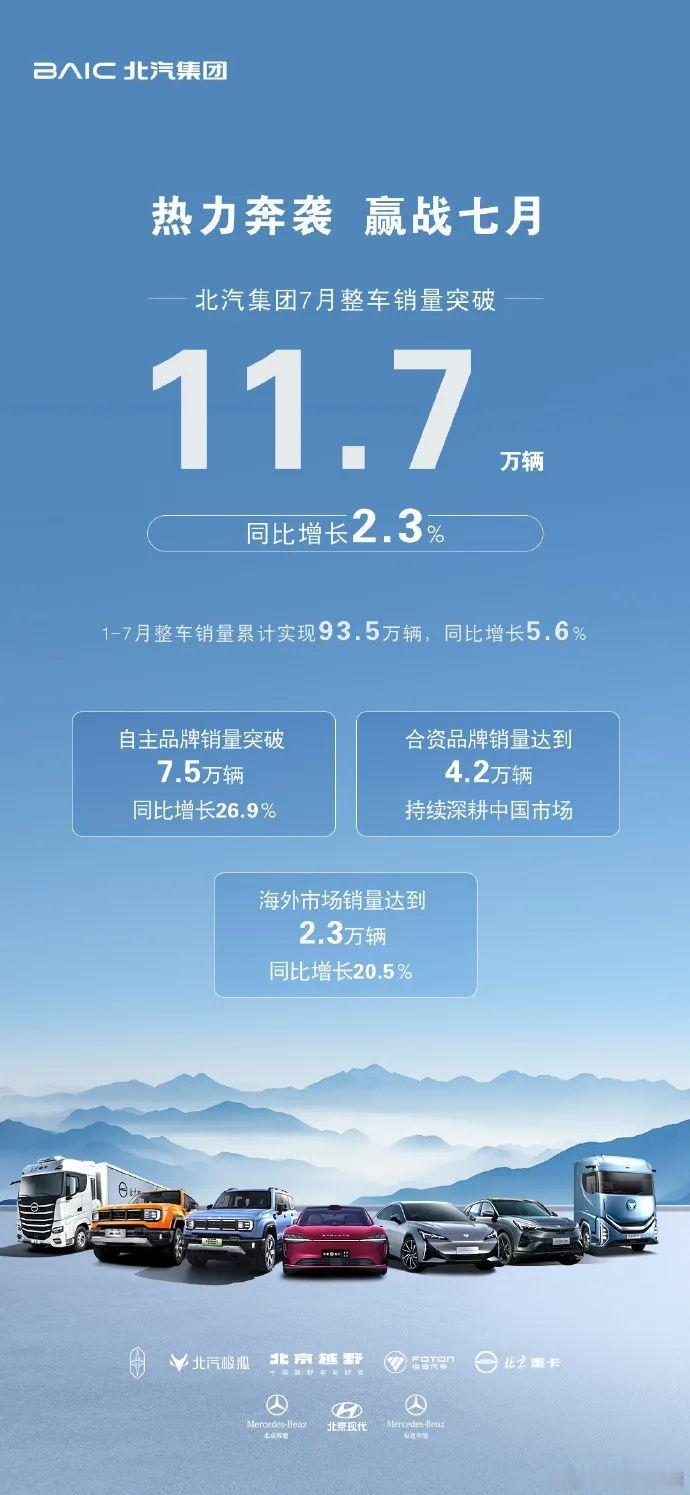 北汽集团7月整车销量突破11.7万辆，同比增长 2.3% 8月4日，北汽集团官方