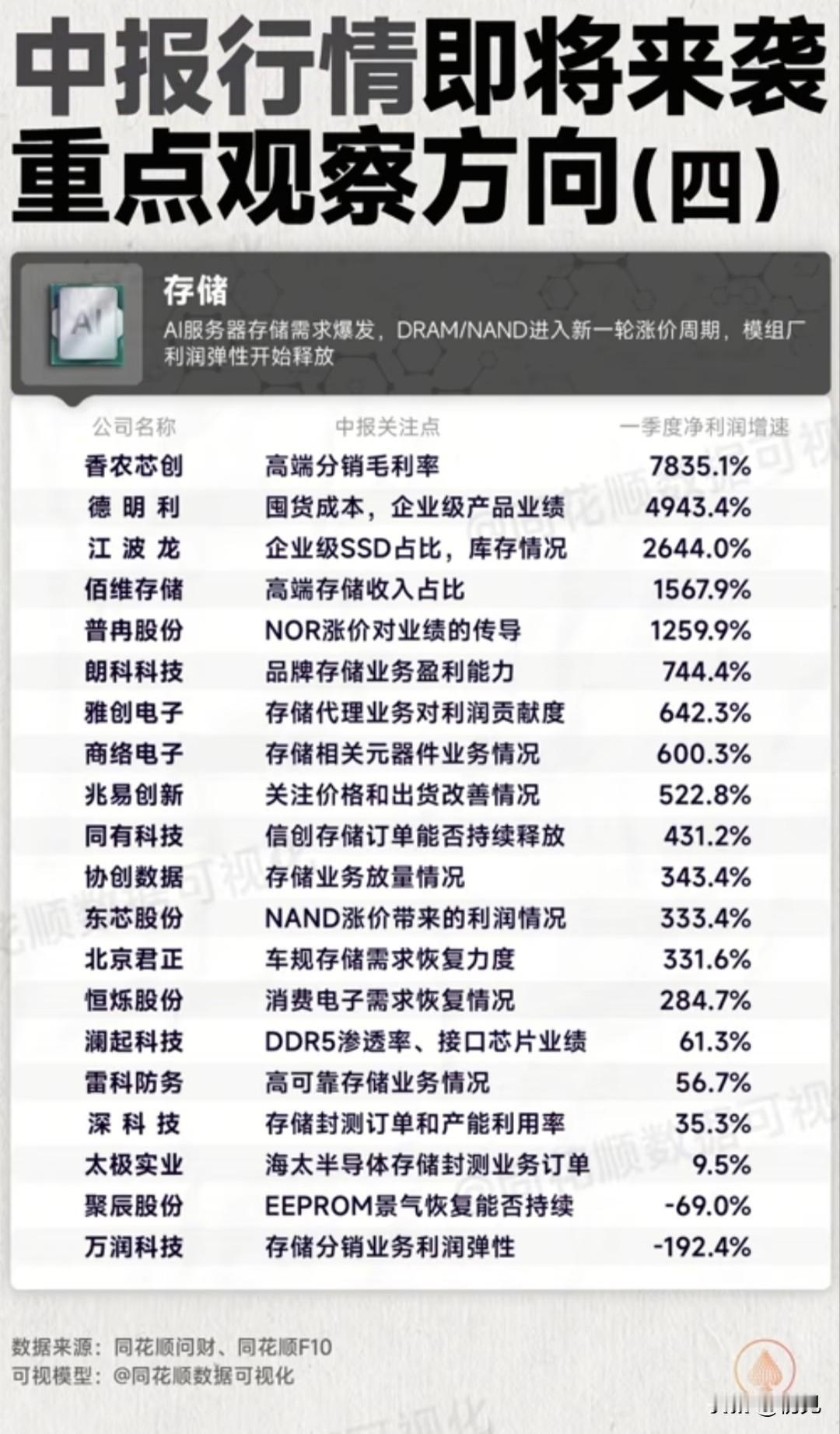 AI算力引爆存储涨价周期！20家存储产业链标的中报全拆解！
 
存储赛道是本轮中