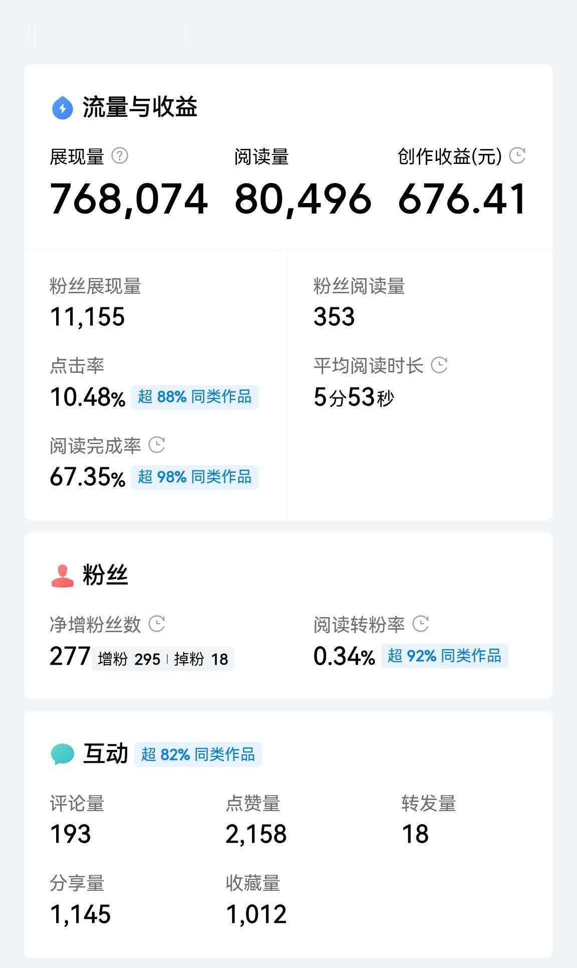 一篇微头条的收益为676.41元。
 
很多人问我：“现在的头条还值得做吗？”我