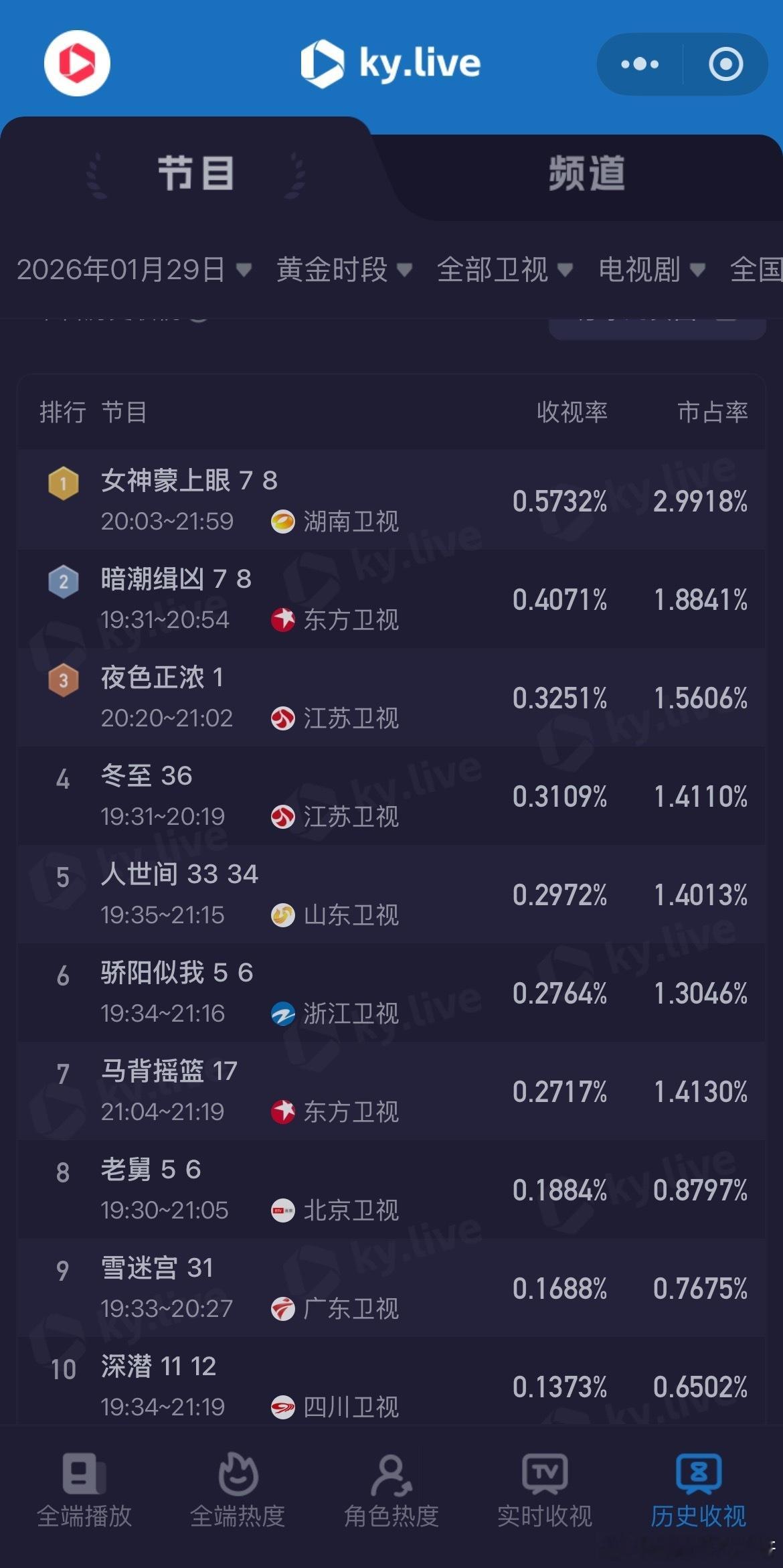 女神蒙上眼收视4连冠女神蒙上眼收视第一 实力霸屏！主演的《女神蒙上眼》收视率0.