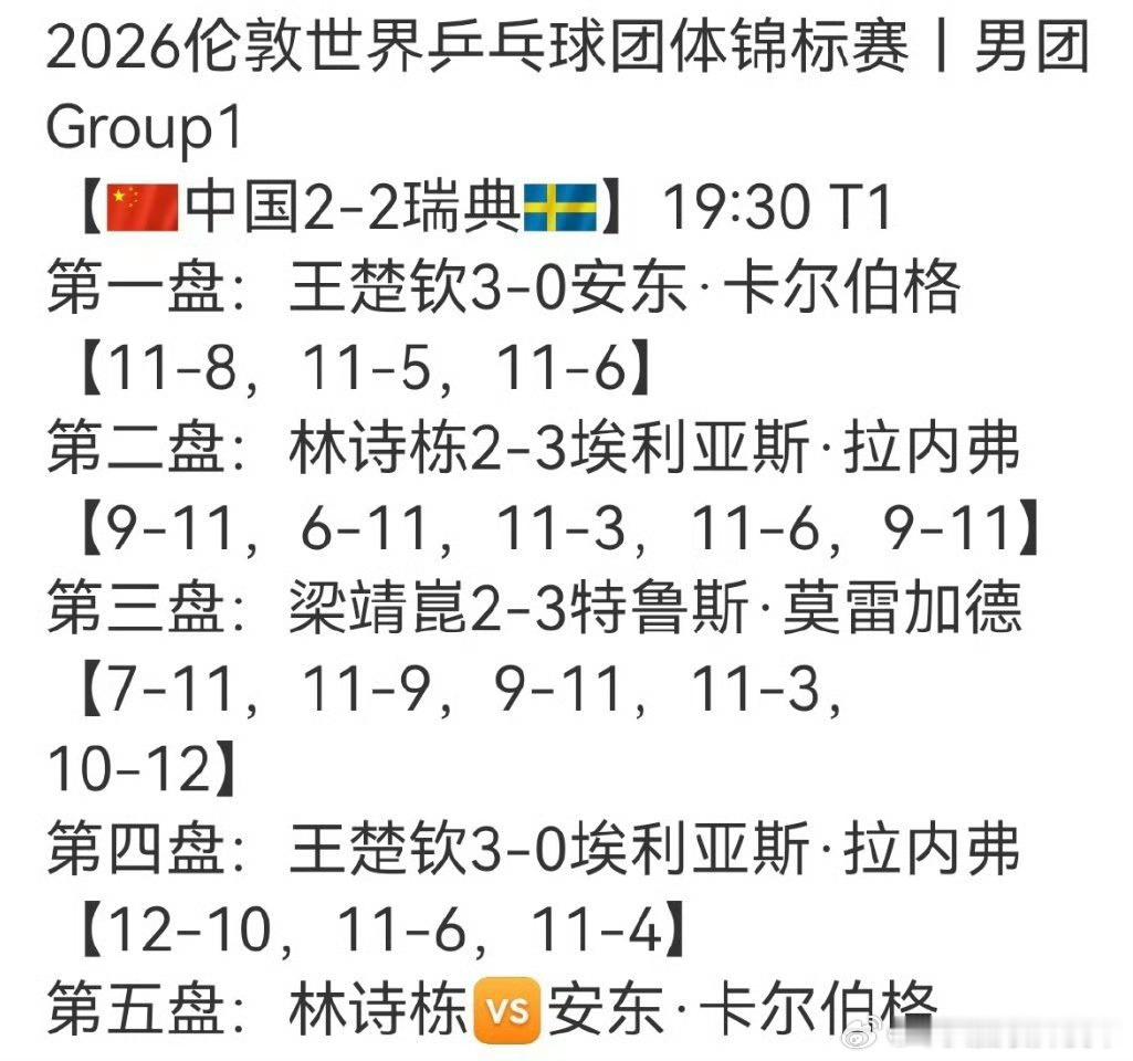 中国男团vs瑞典王楚钦已经完成了自己的两分，希望其他队友也能努努力凑一分，别让王