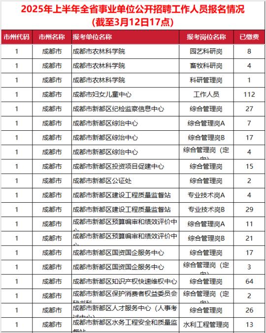 4.20四川事业单位考试报名统计（二）