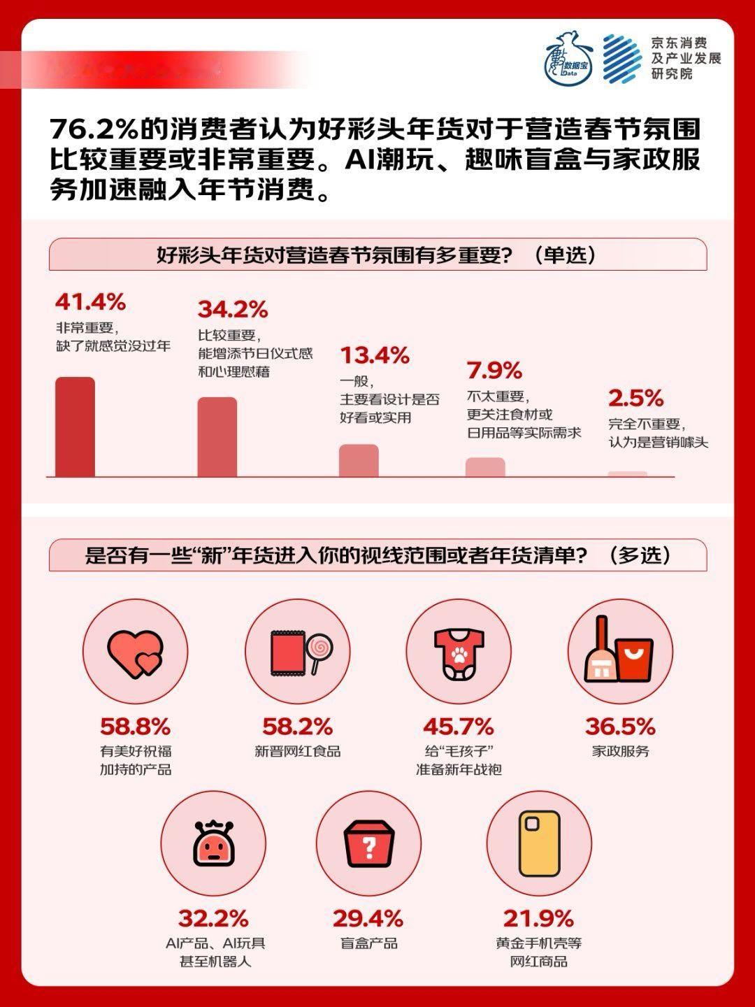 证券时报：“00后”成为年货采购主力军，整体成交占比超三成、金额同比增长47%，
