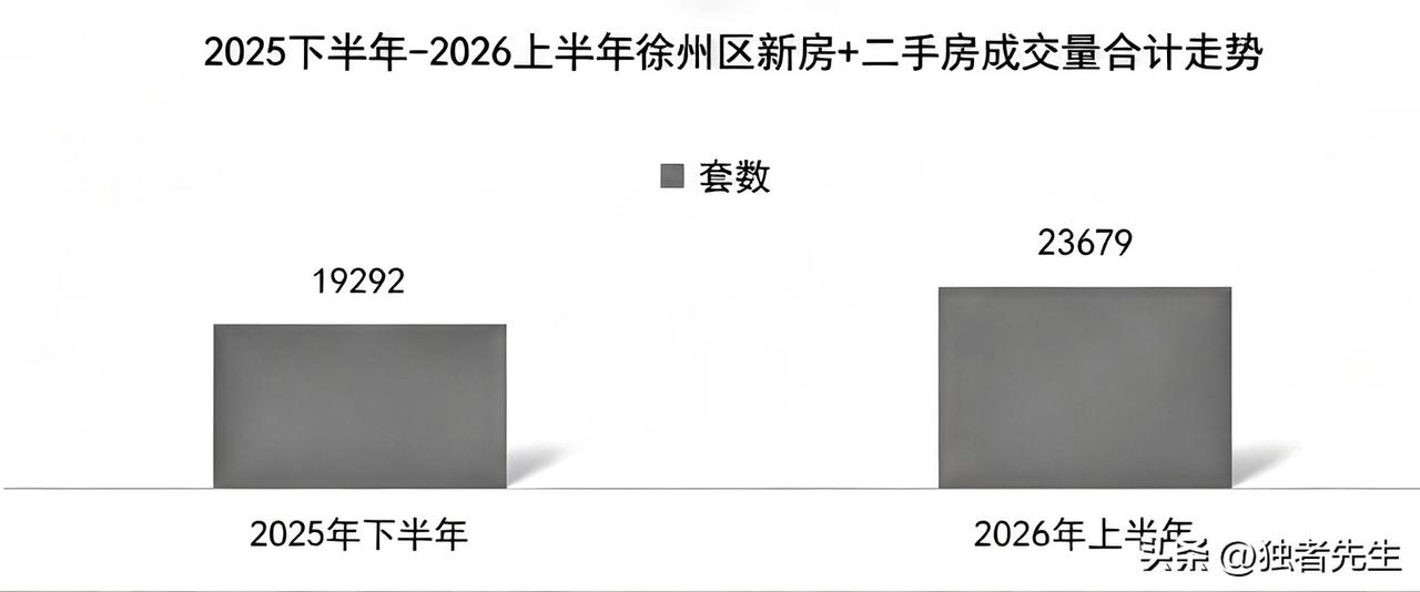 数据出炉！今年徐州狂卖2.36万套房！成交量上涨22%！

刚刚刷到徐州楼市微信