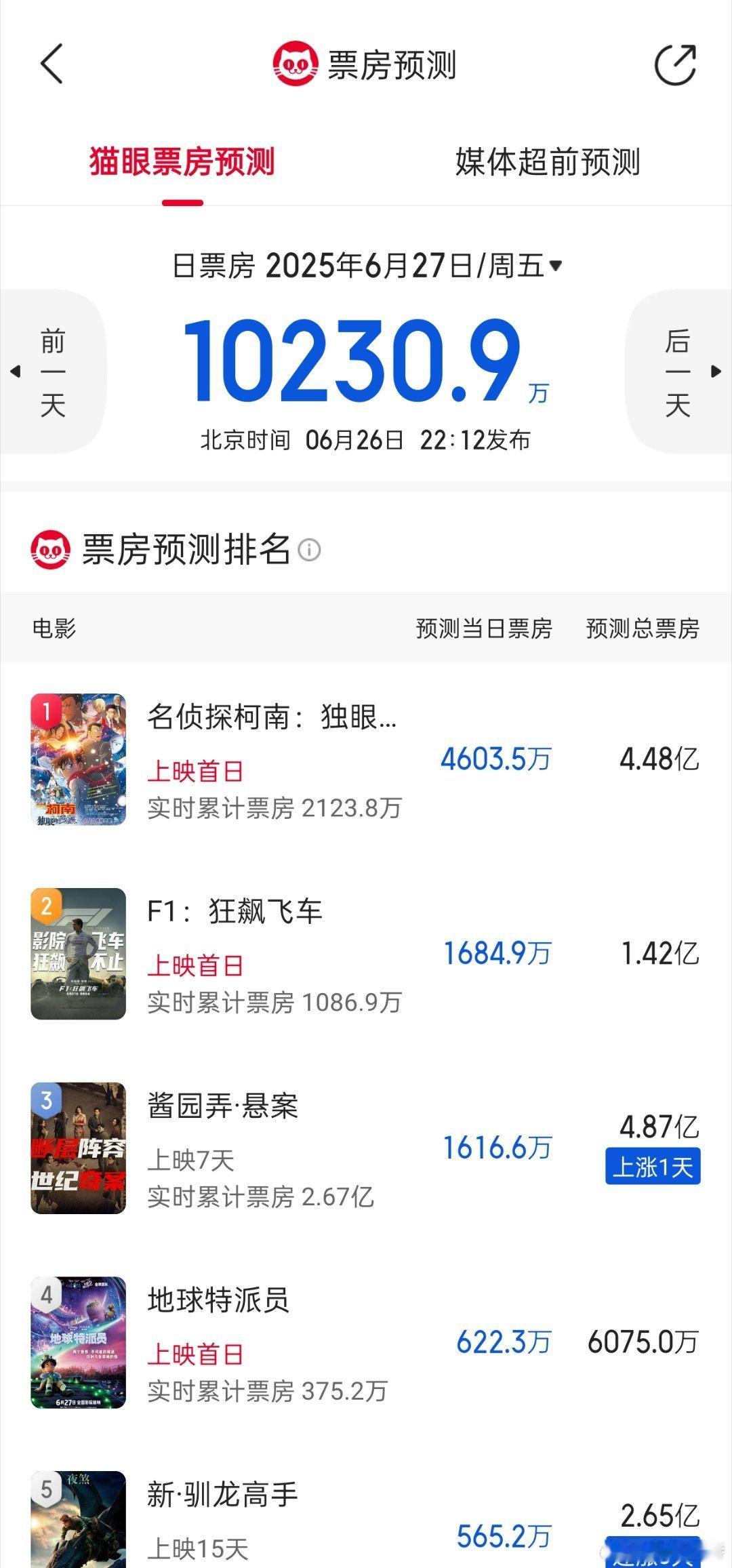 听听温特怎么说 《名侦探柯南:独眼的残眼》猫眼预测4.48亿。我去炸裂! 感觉多