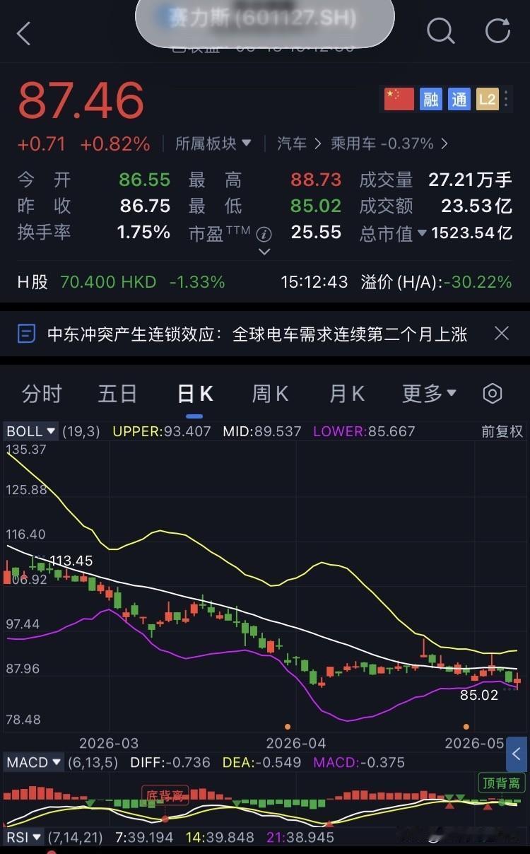 D63-赛力斯，未操作
继续坚定持有赛力斯。
今日赛力斯开盘86.55元，盘中最