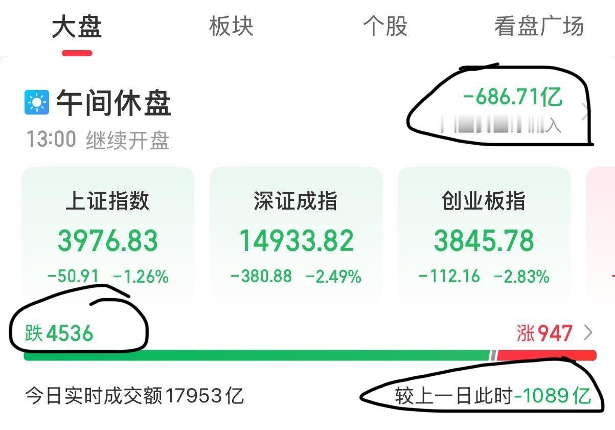 A股三大指数早盘集体下跌，截至午盘，上证指数跌1.26%，深证成指跌2.49%，