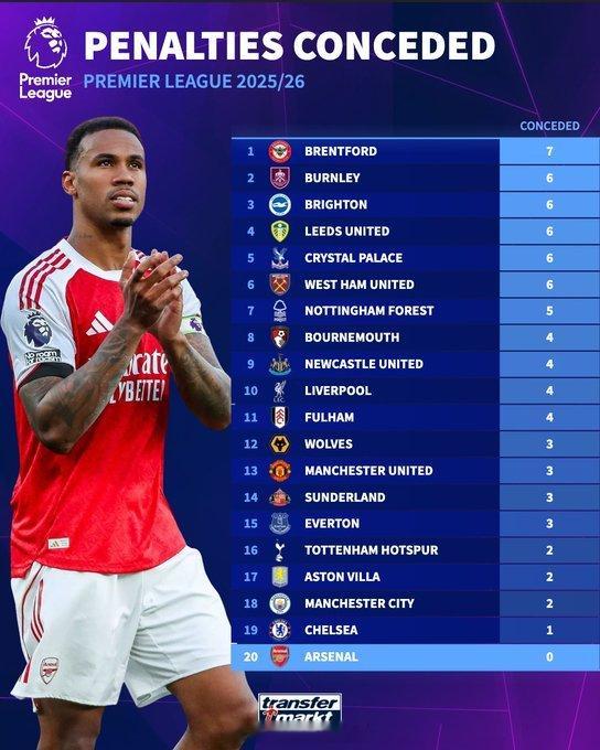 阿森纳是本赛季英超联赛中唯一一支尚未被判罚点球的球队！ 英超联赛 阿森纳著名教授