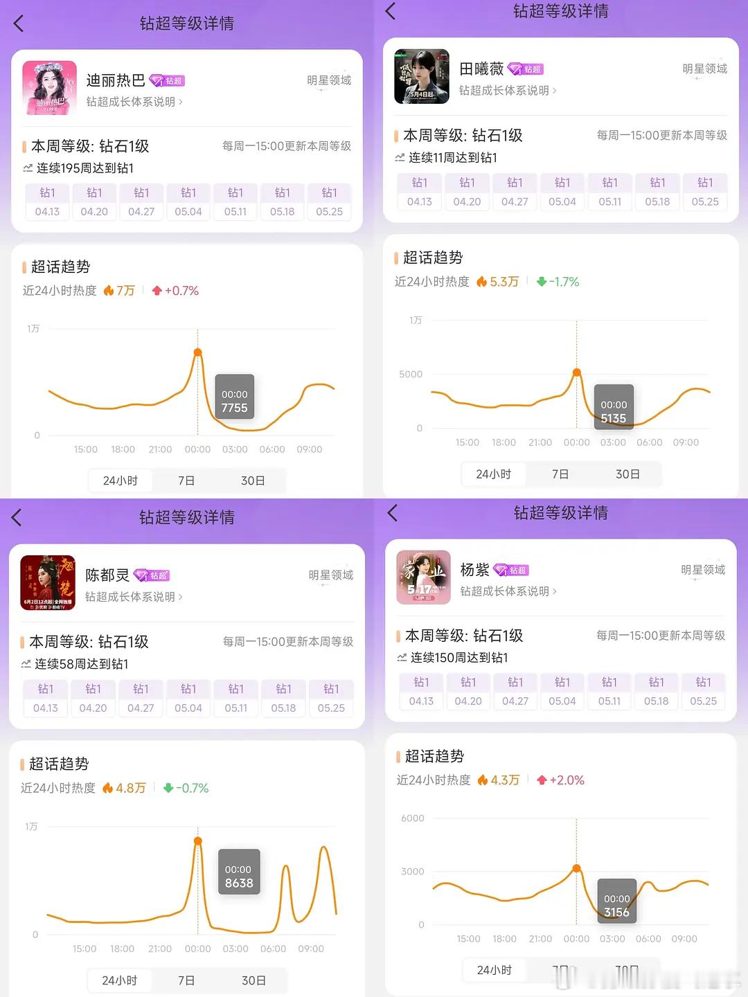 钻超🌸超话热度，怎么有一个跟别人的曲线不太一样 