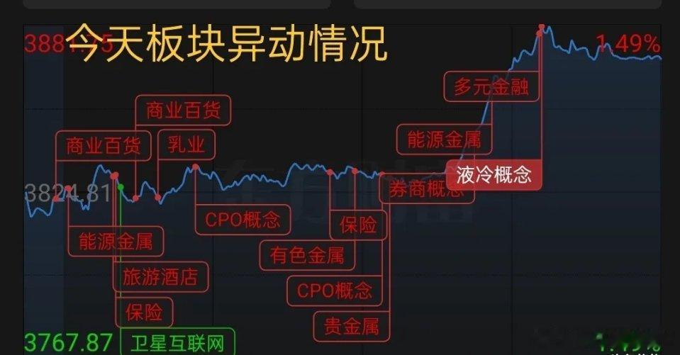 收盘超预期！主力挖坑洗盘还是中继反弹？短线格局生变今日三大股指全线发力，收盘表现