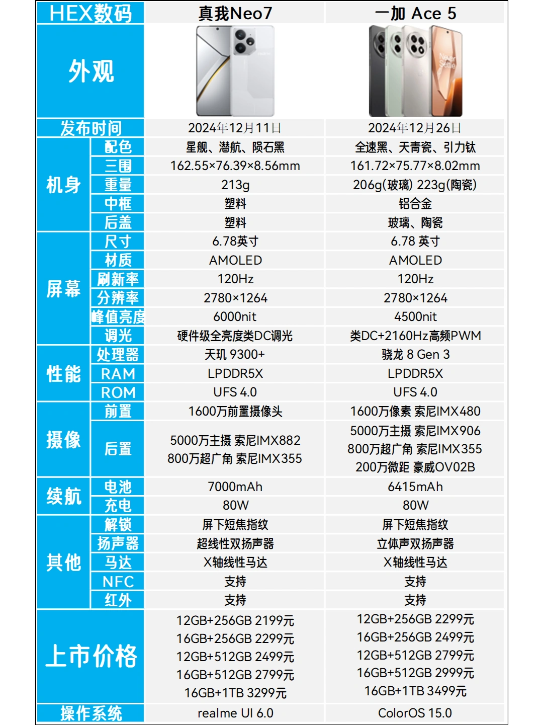 真我Neo7和一加Ace5选哪个？