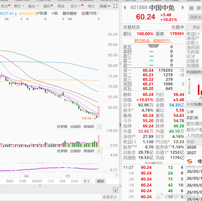 万科、中国中免涨停，这个也说明市场资金开始恐高，当然这两个货也是属于投机性上涨，