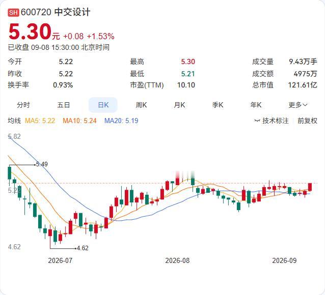 中交设计上半年新签订单91.66亿元稳住了底盘，但业绩却在阶段性承压。这份半年报