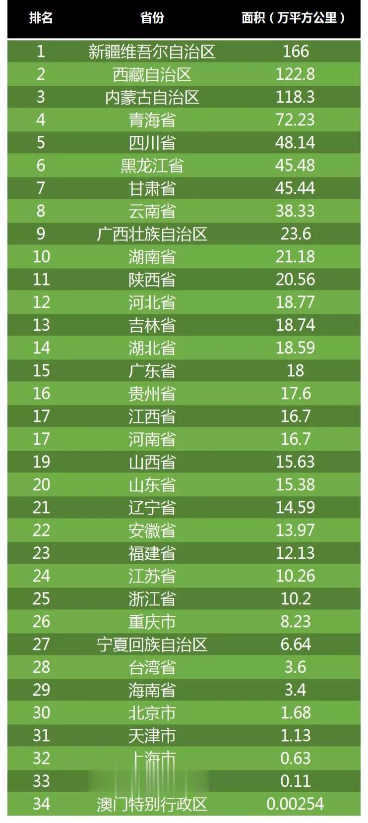 【我国34省面积排行榜】
中国面积最大的5个省分别是：新疆维吾尔自治区、西藏自治