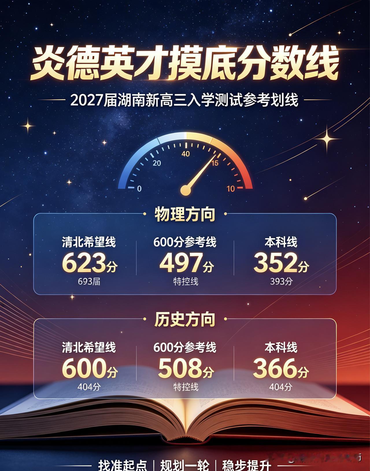 炎德英才湖南2027届新高三摸底考划线出炉，首轮复习“定位尺”已就位
     