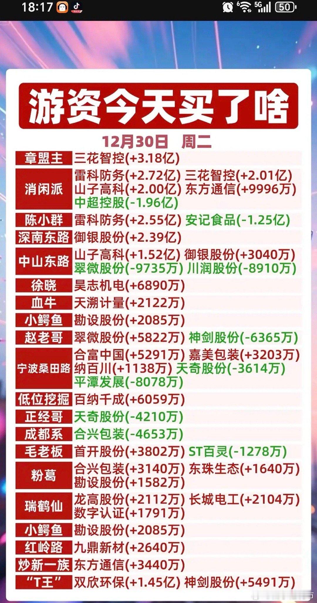 12.30周二  游资龙虎榜！军工电子，机器人，造纸包装材料获多家游资共同抢筹。
