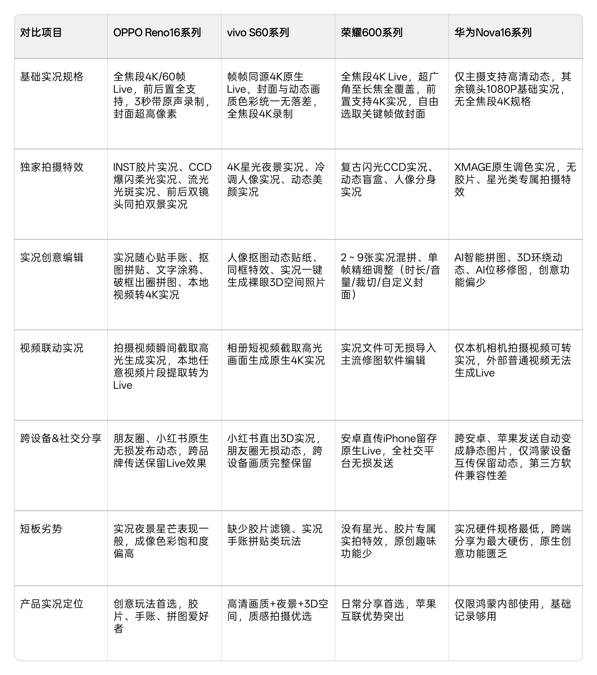 OPPO Reno16系列、荣耀600系列、vivo S60系列、华为nova 