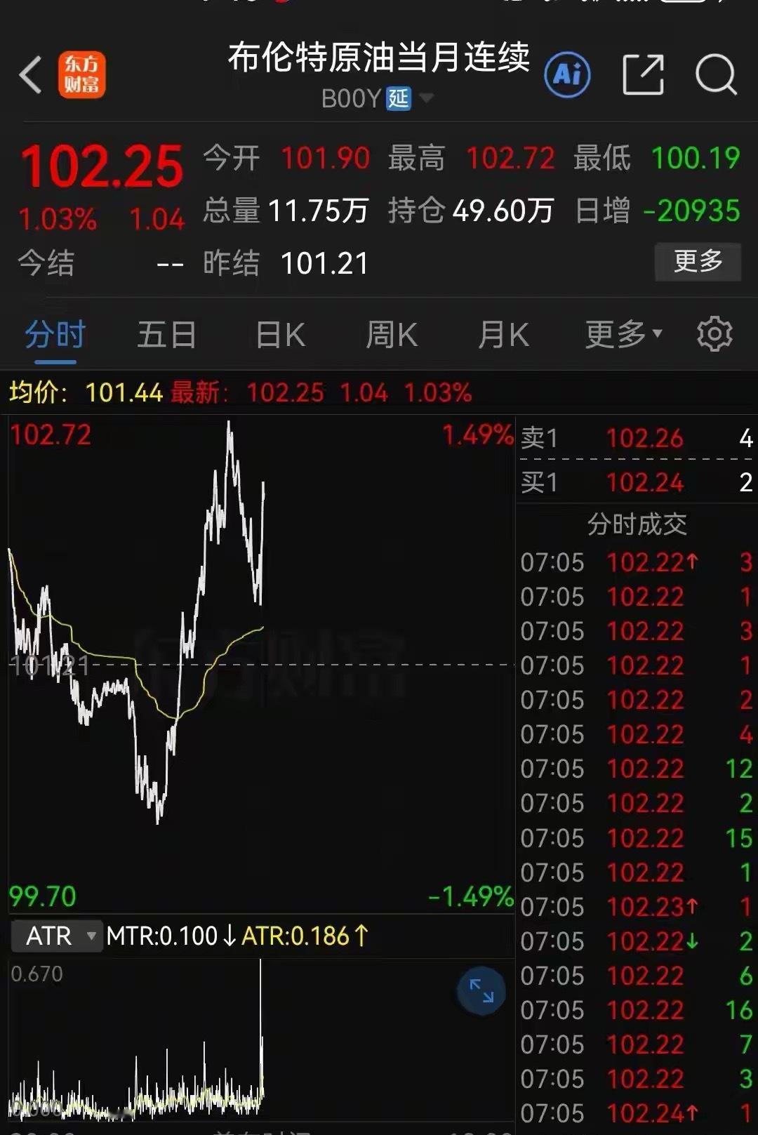 大利好？突发消息：伊朗暂停10%能源运费附加费！然而，市场却表现得非常诡异……1