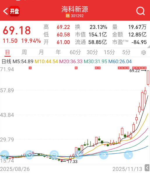 $海科新源 sz301292$ 这。。。。 