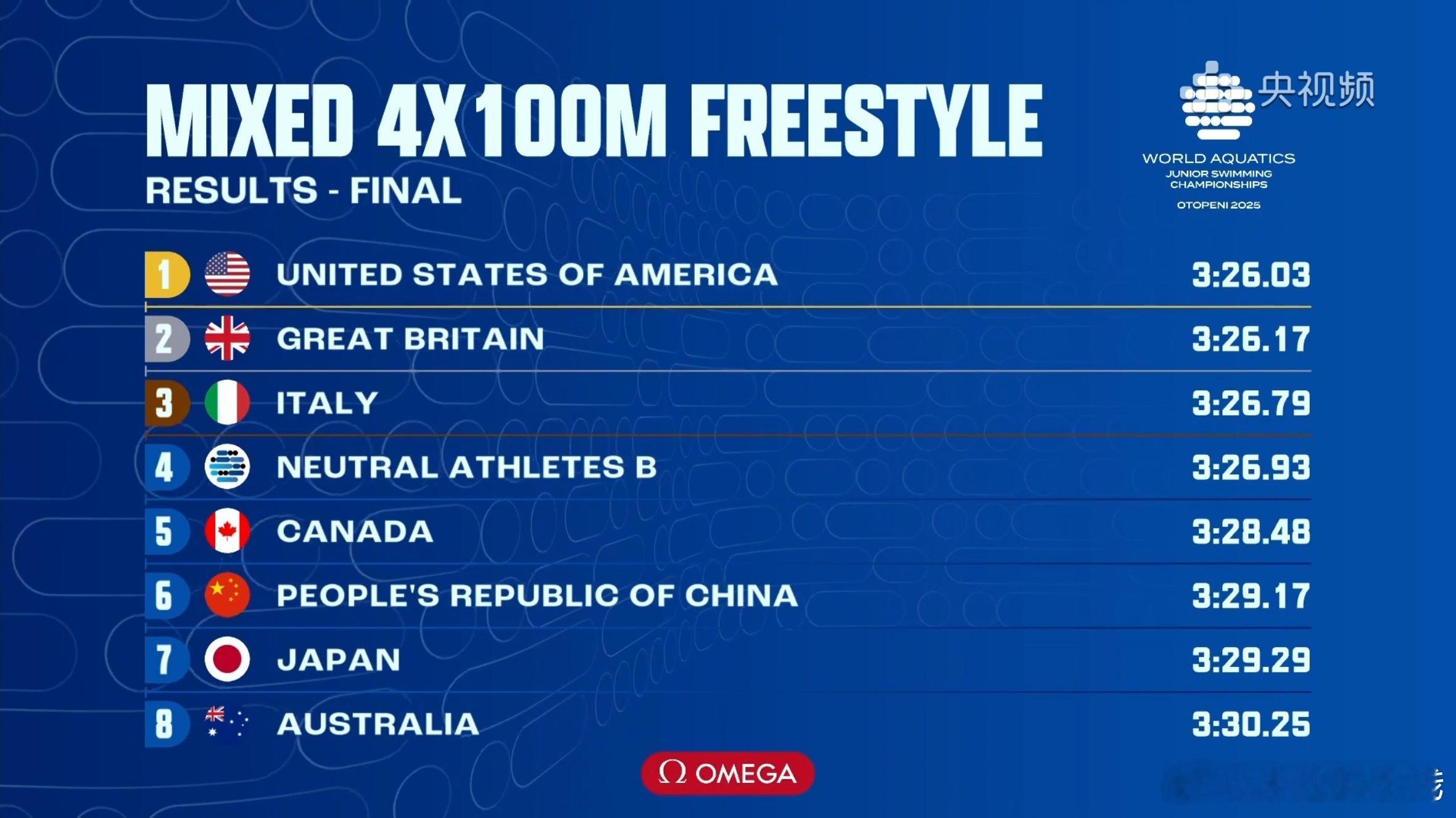2025年世界青年游泳锦标赛 男女4x100米自由泳接力决赛成绩🏅🇺🇸美国