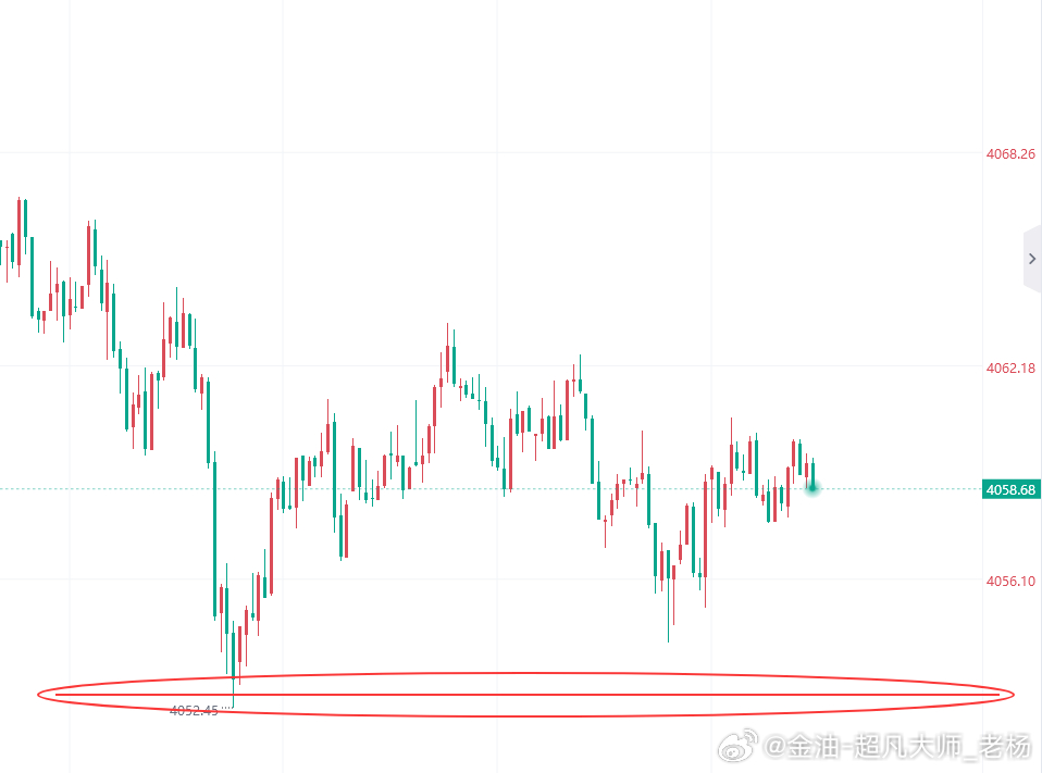 这会行情震荡的真是没有啥好机会，耐心等待方向走出，咱们再去拿下今日开门红。宁可观