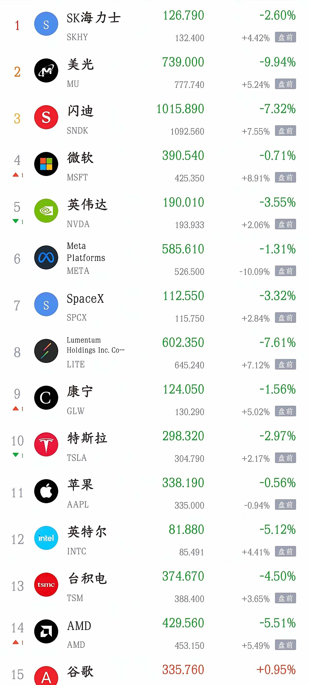 明天A股要反弹了，美股科技股全线开始大涨了今天A股又是大跌，主要就是科技股今天又