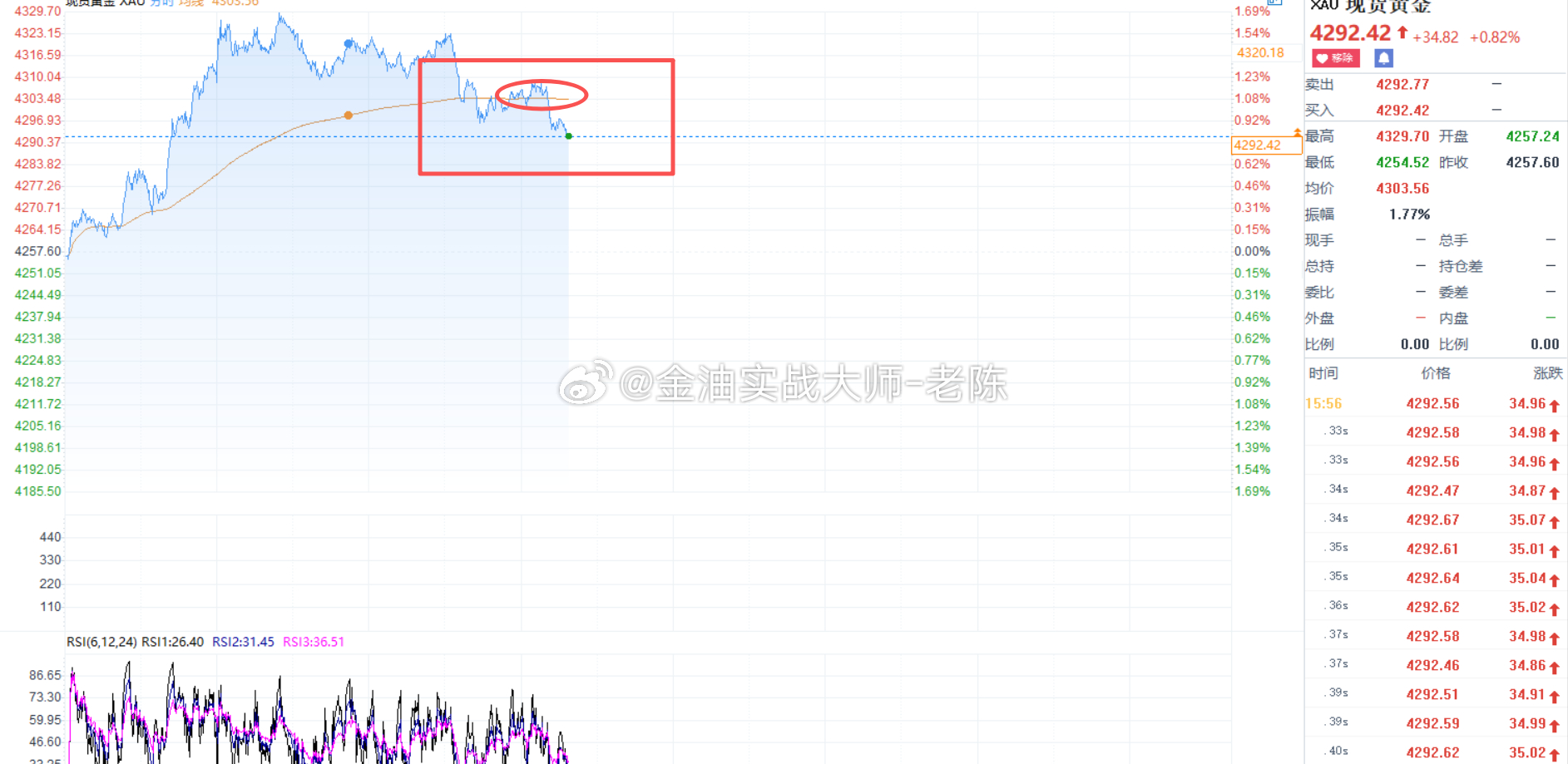 黄金已经跌破均线，目前空头开始发力，粉丝们高空为主，反弹上去可以布局空单，大家参