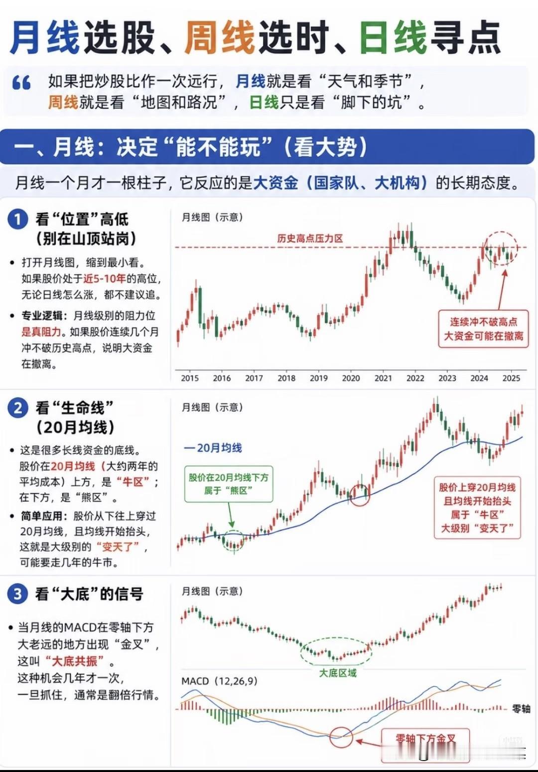 月线定方向、周线找趋势、日线找买点：用周期思维提升交易胜率
 
在股市里，很多人