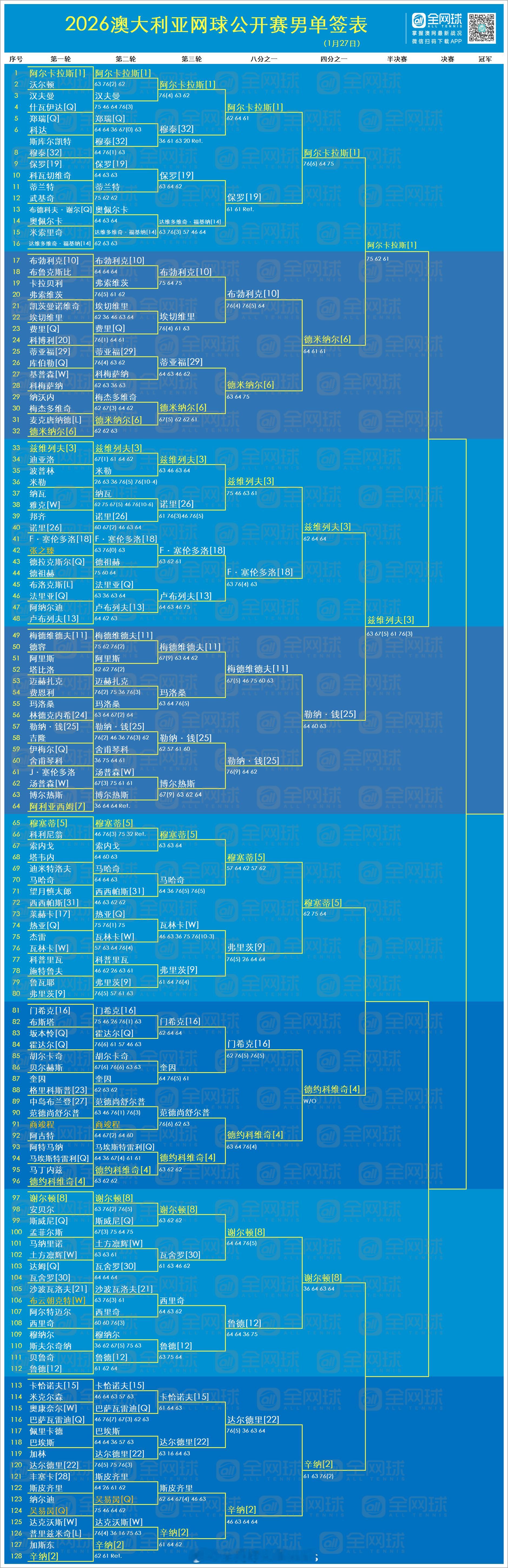 澳网2026 1月27日赛果与签表更新❣️男单上半区半决赛对阵：阿尔卡拉斯vs兹