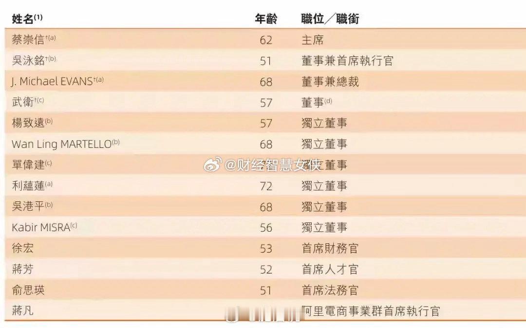 现在阿里巴巴的股权已经非常分散。核心管理人员中蔡崇信的股权比例只有1.5%，其次