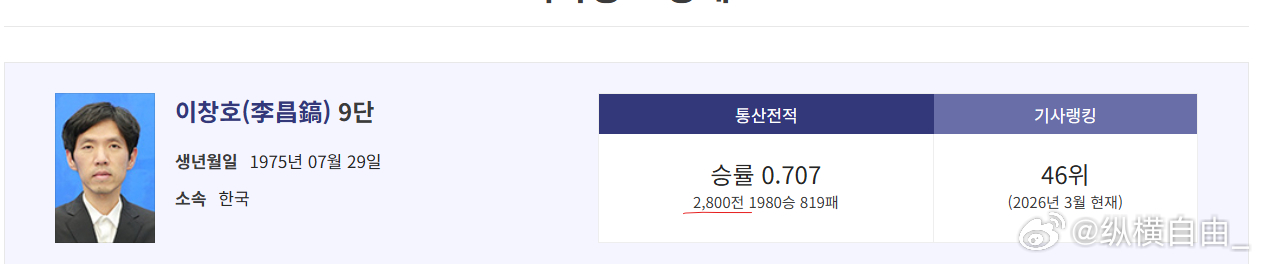我以为就他们师徒俩2800了，一看徐奉洙，2900了。我记录的比韩国棋院官网多几